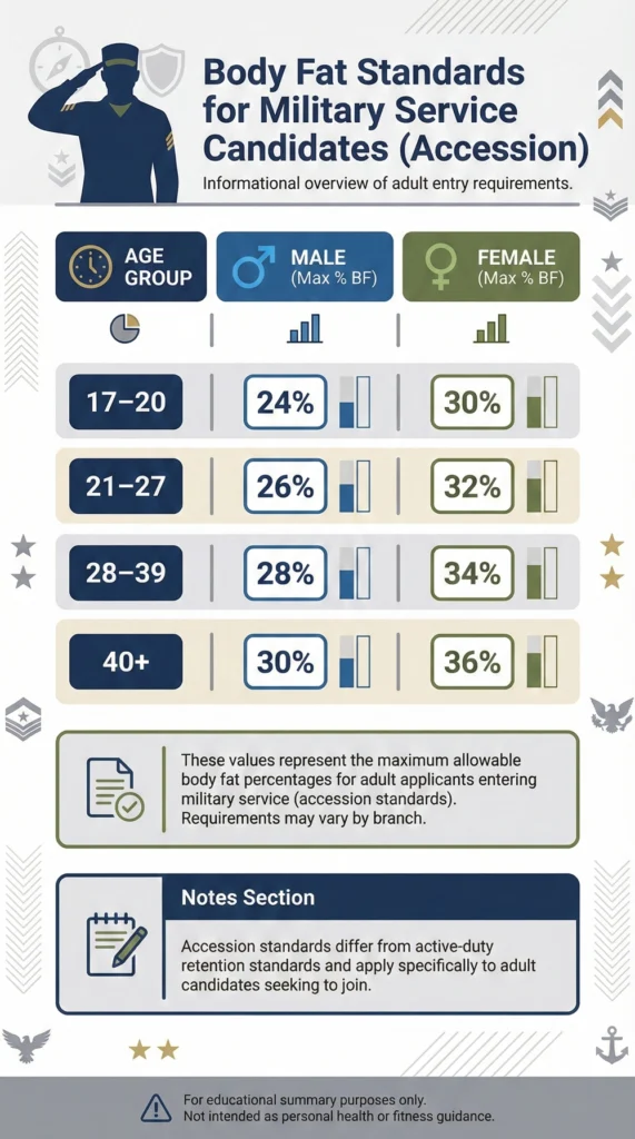 Body Fat Standards for Military Service Candidates (Accession)