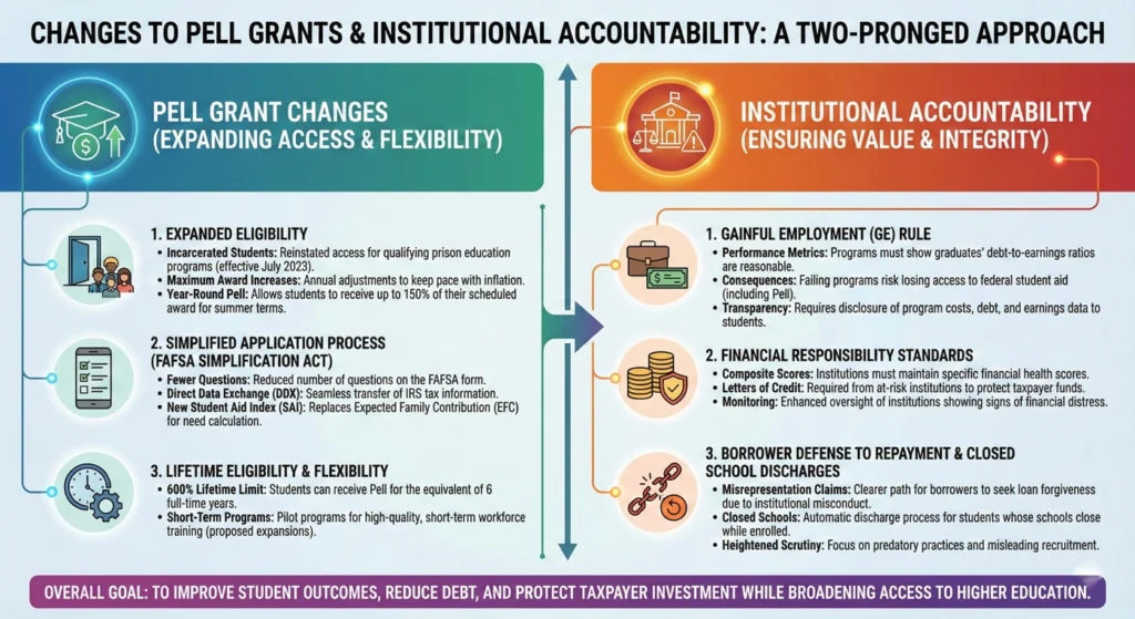 Changes-to-Pell-Grants-and-Institutional-Accountability-infographic Changes to Pell Grants and Institutional Accountability-infographic