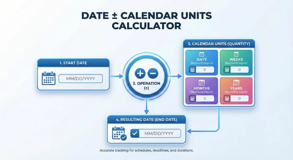 Date ± Calendar Units Calculator-infographic