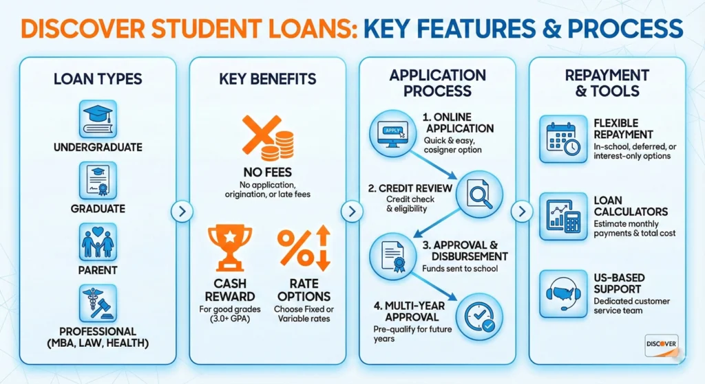 Discover Student Loans-infographic