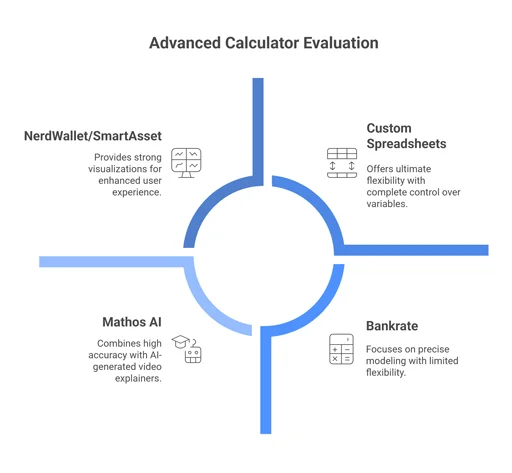 Evaluating the Top Advanced Calculators of 2025 - infographic