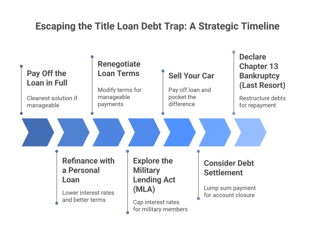 Legal Ways to Get Out of a Car Title Loan Debt Trap - infographic