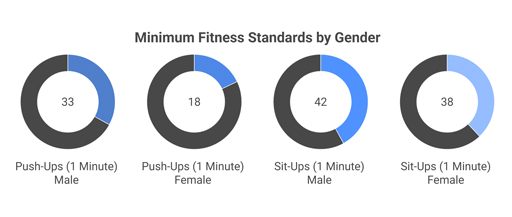 Minimum Fitness Standards by Gender