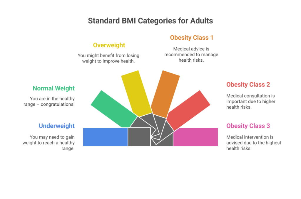 Standard BMI Categories for Adults