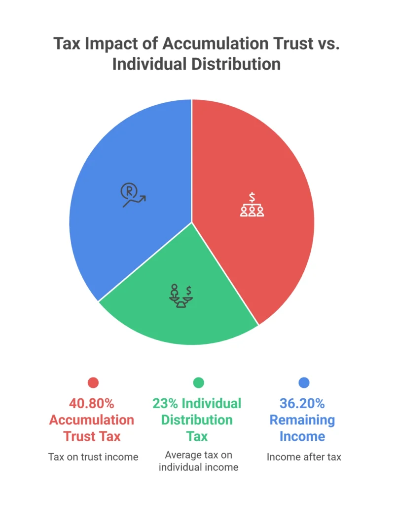 Tax Impact of Accumulation Trust vs Individual Distribution-Infographic