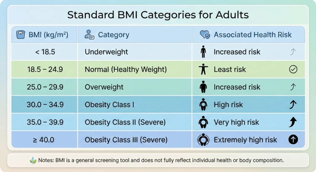 The Standard BMI Categories for Adults